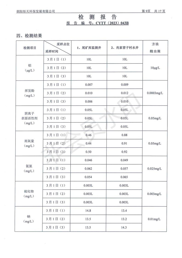 新华钼业2023年一季度地下水、废水检测公示(图11)