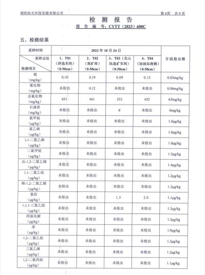 新华钼业2023年四季度土壤检测公示(图8)