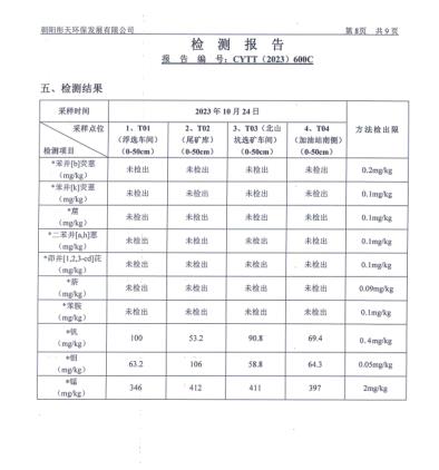 新华钼业2023年四季度土壤检测公示(图10)